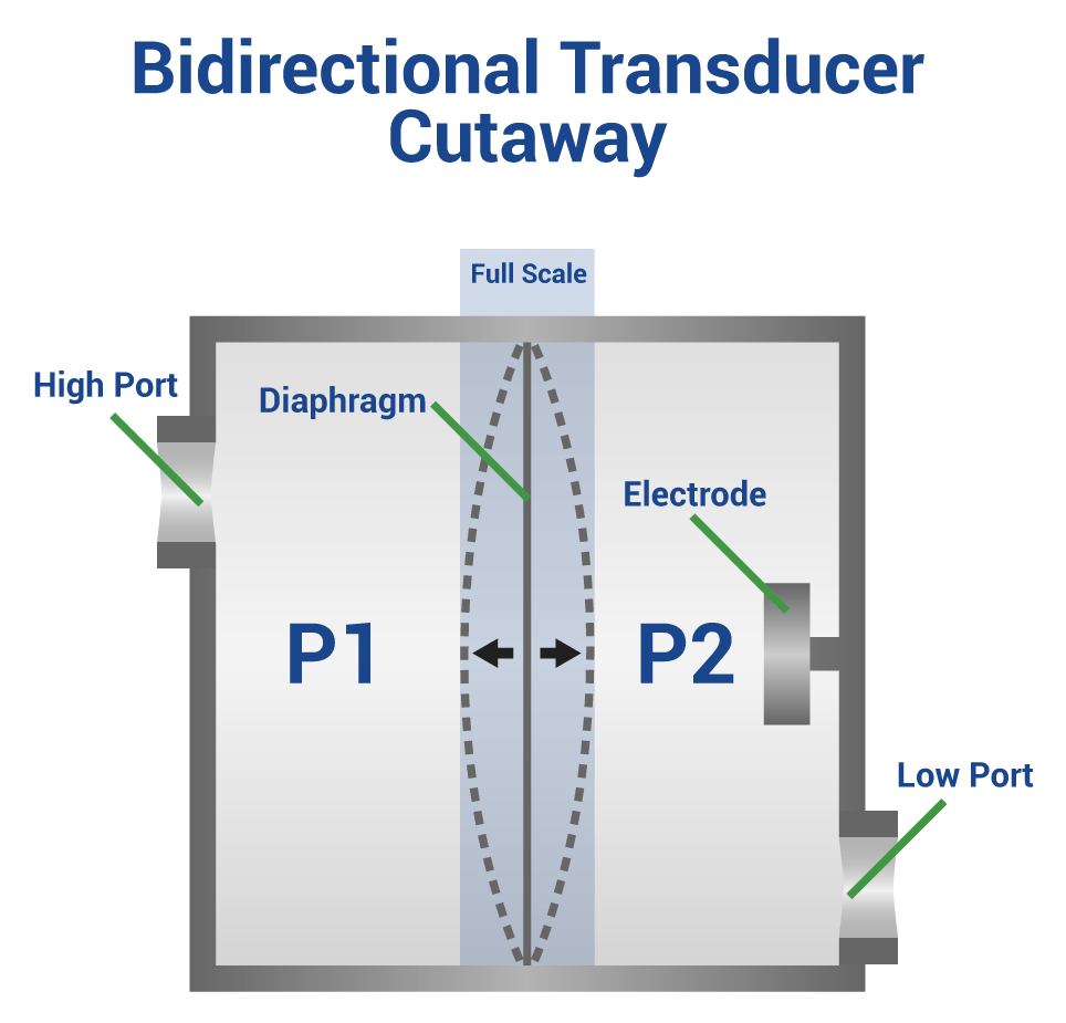 What is the Difference Between Unidirectional and Bidirectional